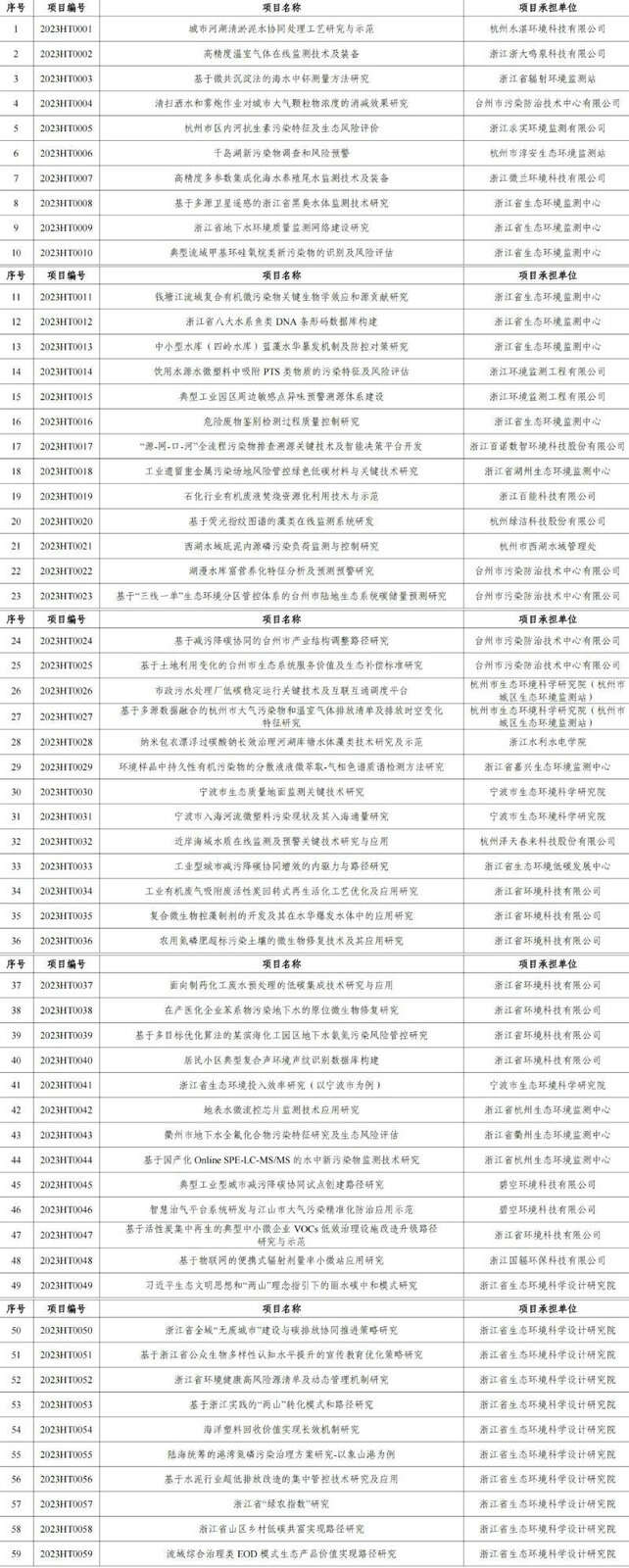 官網文章：涉及工業(yè)廢氣、廢水治理，2023年度浙江省生態(tài)環(huán)境科研和成果推廣項目立項清單發(fā)布