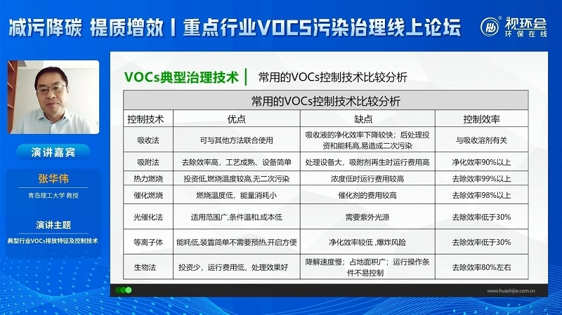 張華偉：細數典型行業(yè)VOCs排放特征，復合型治理方案重要性凸顯
